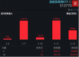 大动作，阿里、腾讯最新宣布！港股互联网ETF（513770）五连跌，机构：逢低布局“黄金坑” 第3张