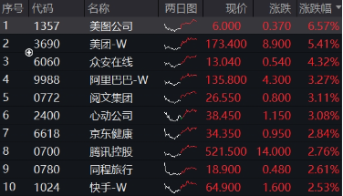 强势反攻！港股终结五连跌，港股互联网ETF（513770）冲高4%，机构：港股估值仍低于全球大部分股指