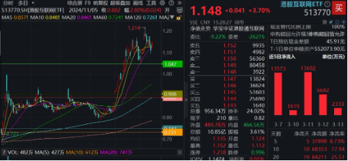强势反攻！港股终结五连跌，港股互联网ETF（513770）冲高4%，机构：港股估值仍低于全球大部分股指 第2张