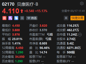 生育补贴政策落地加速，贝康医疗一度涨超22% 第2张