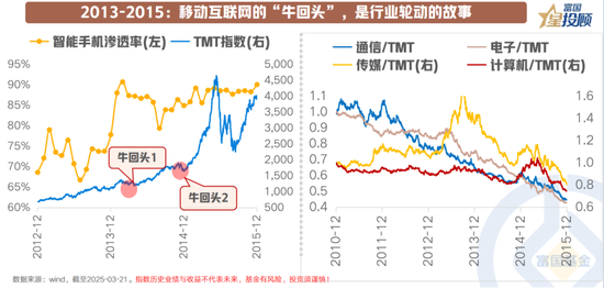 8幅图 看懂产业趋势中“牛回头”的共性规律！ 第4张