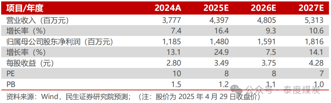 【民生能源】新天然气2025年一季报点评：利润逆势增长，主业盈利能力提升 第2张