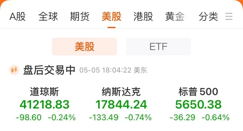 标普终结九连阳！伯克希尔跌逾5%，苹果跌超3%！国际金价大涨3.04%，原油跌近2% 第2张