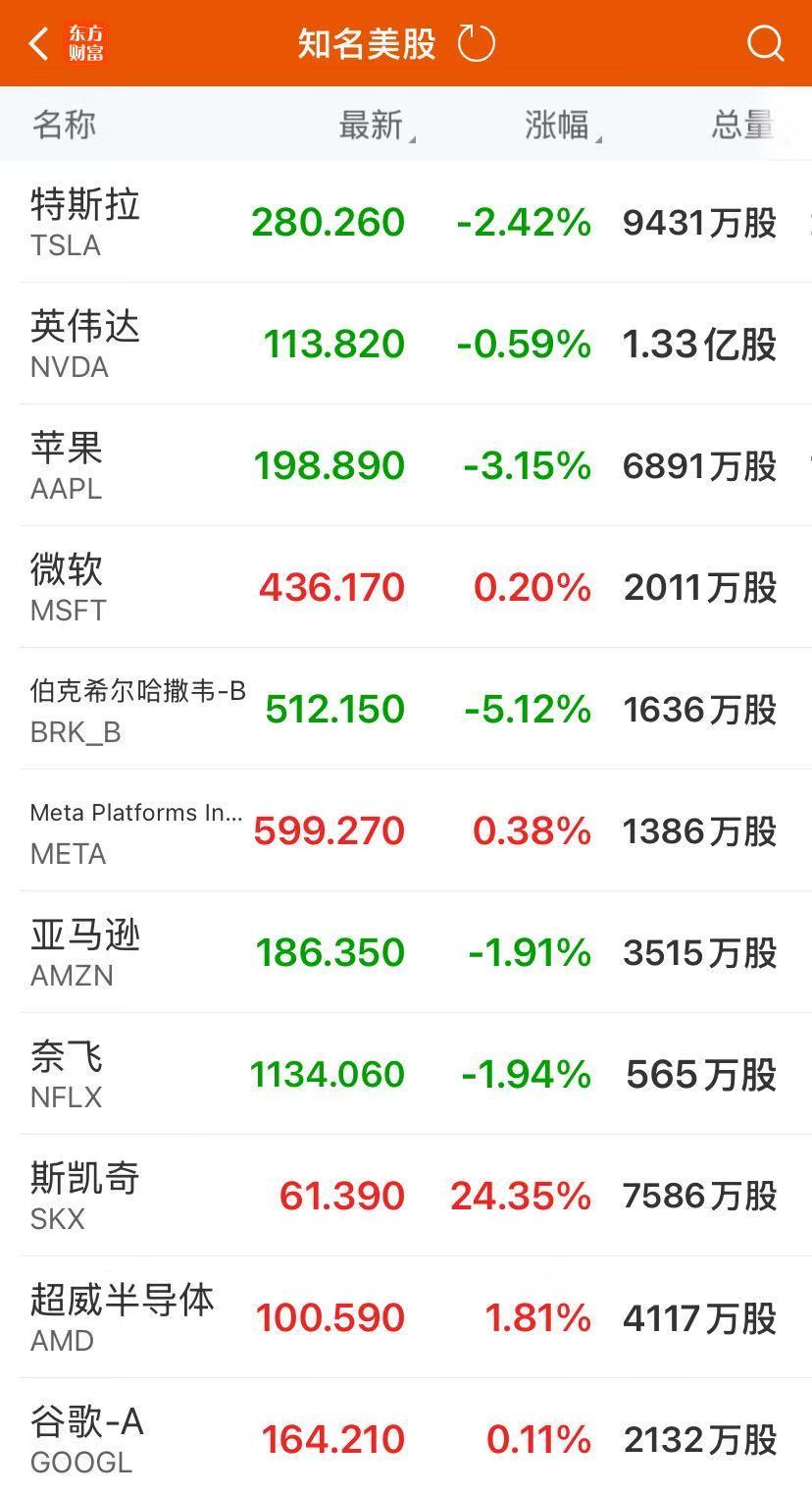 标普终结九连阳！伯克希尔跌逾5%，苹果跌超3%！国际金价大涨3.04%，原油跌近2% 第3张