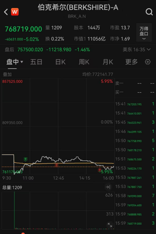 标普终结九连阳！伯克希尔跌逾5%，苹果跌超3%！国际金价大涨3.04%，原油跌近2% 第4张