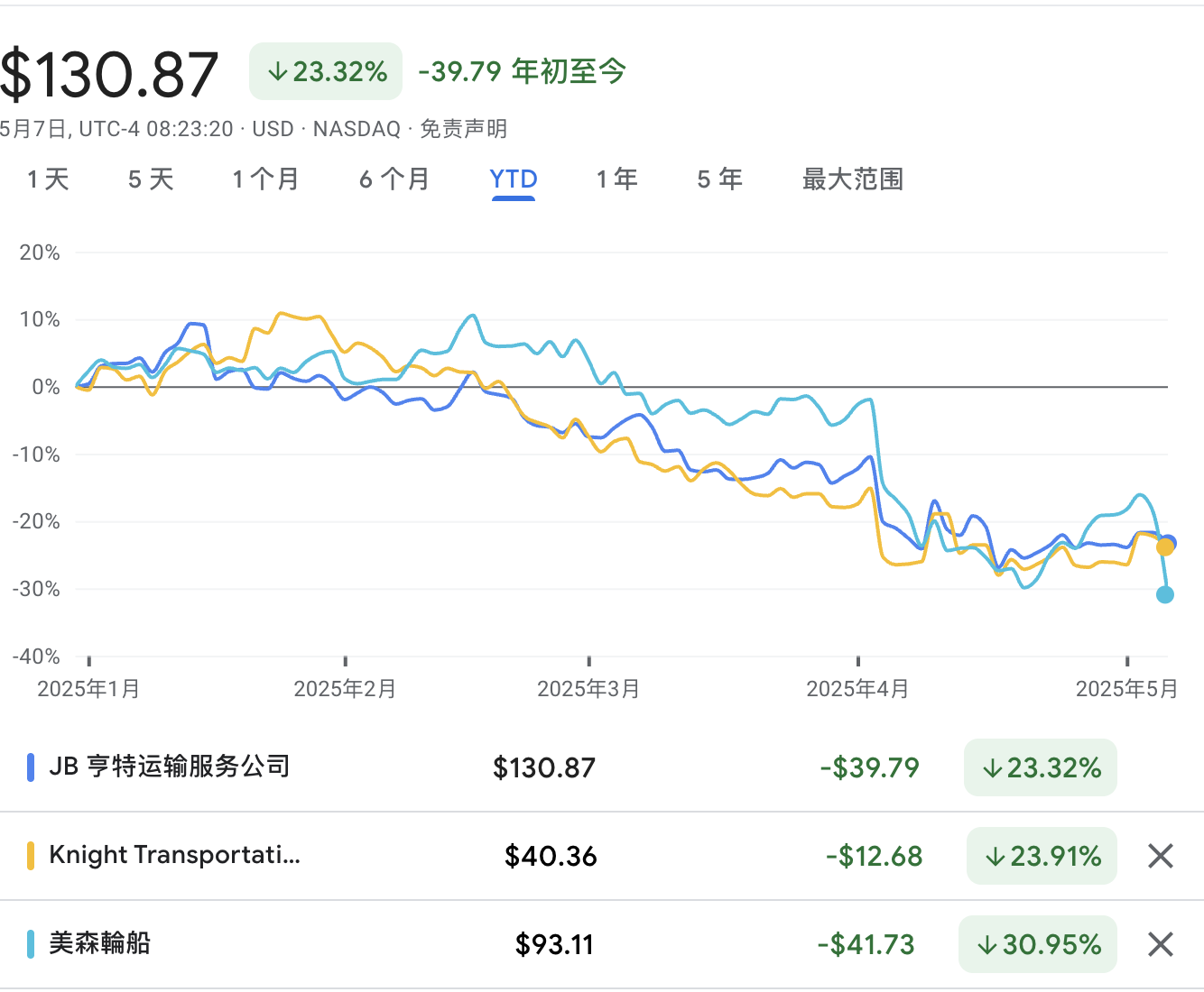 关税冲击有多大？华尔街紧盯港口、卡车和供应链数据