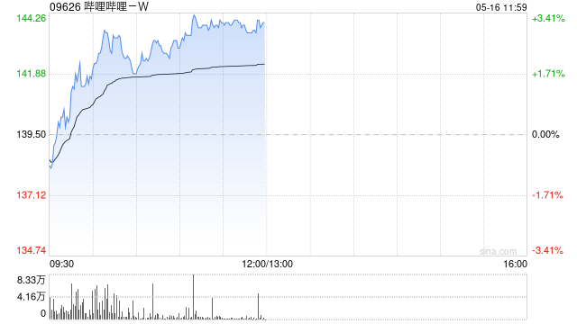 哔哩哔哩-W午前涨逾3% 下周二将发布一季度业绩