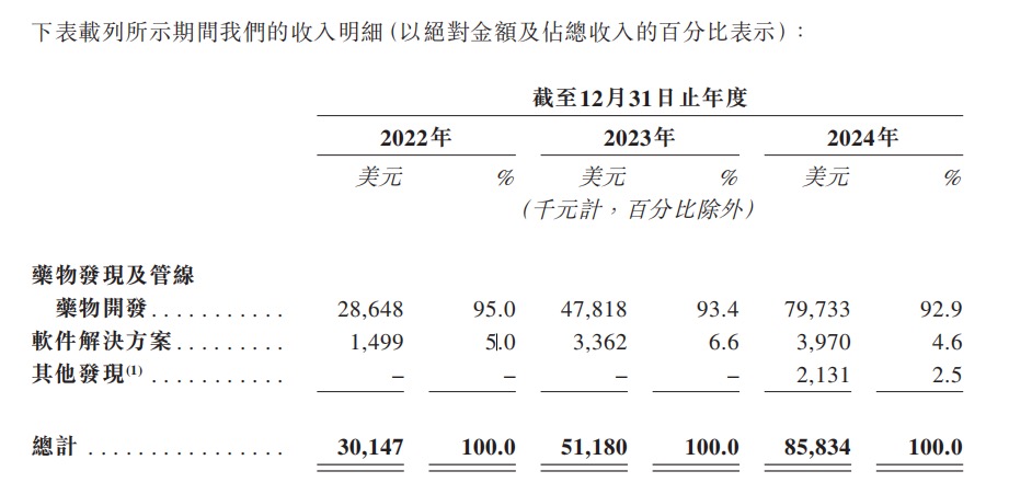 三年累亏4.5亿美元，英矽智能超90%营收依赖前五大客户