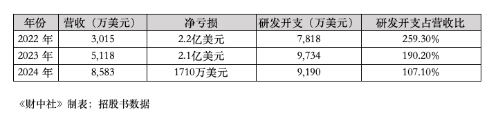 三年累亏4.5亿美元，英矽智能超90%营收依赖前五大客户 第2张