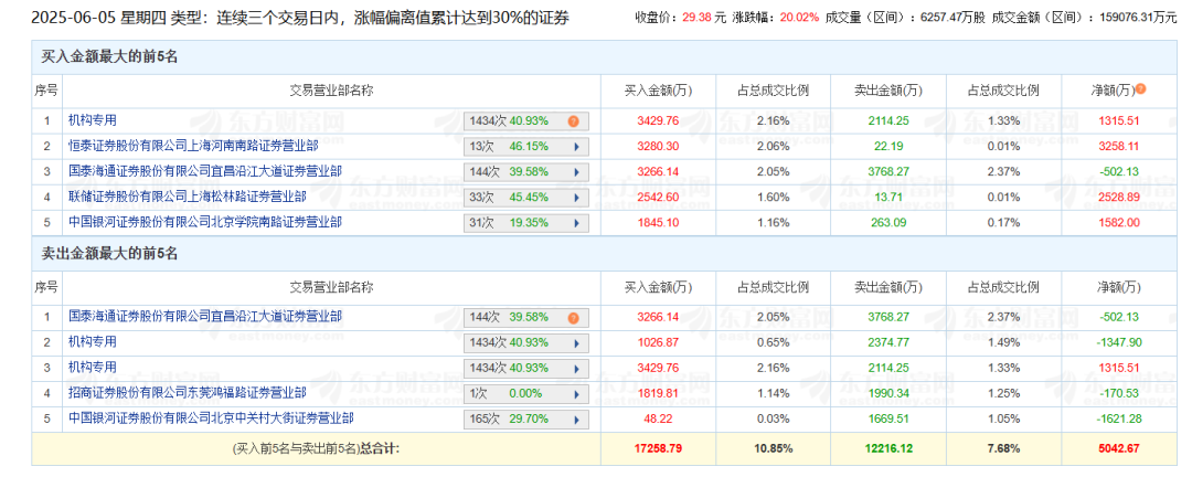 黄金珠宝、数字货币火爆 机构在买还是卖？龙虎榜揭秘！ 第2张