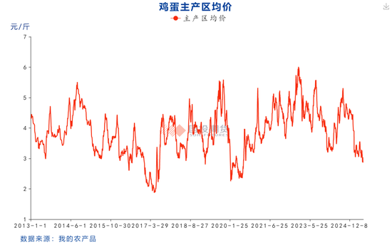 【鸡蛋专题】本轮鸡蛋价格周期的底部如何评估？ 第3张