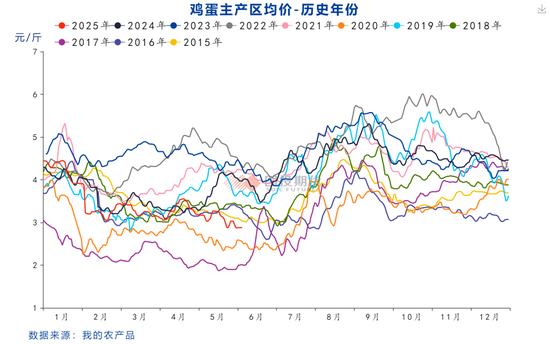 【鸡蛋专题】本轮鸡蛋价格周期的底部如何评估？ 第4张