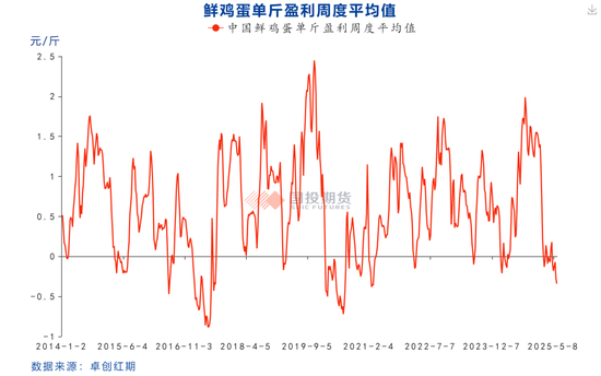 【鸡蛋专题】本轮鸡蛋价格周期的底部如何评估？ 第11张