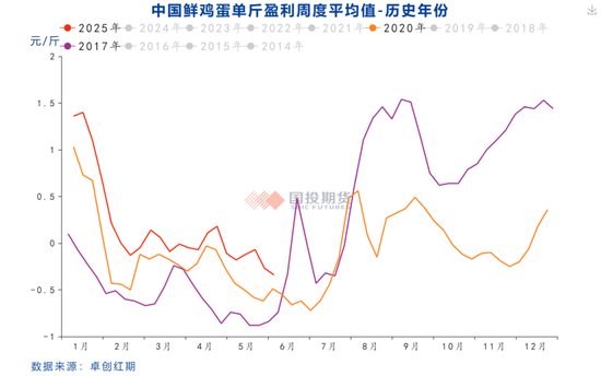 【鸡蛋专题】本轮鸡蛋价格周期的底部如何评估？ 第12张