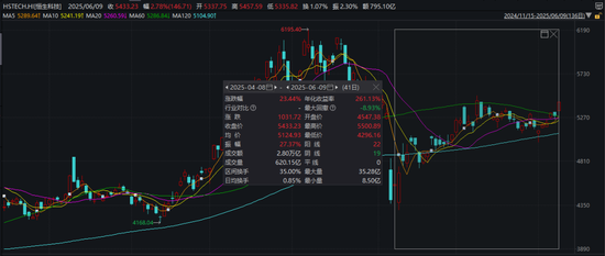 中国资产爆发！这一指数，技术性牛市！