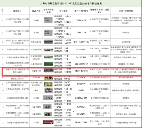 Burberry童装，抽检不合格！ | 贵圈 第2张
