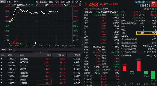 行情旗手突发异动，交易“陆家嘴论坛”行情？资金加码金融科技赛道！