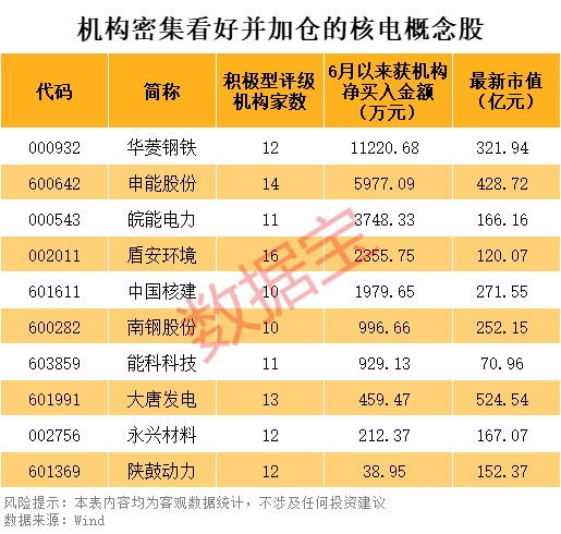 2股即将“摘星脱帽”！核电再迎重磅利好，10只潜力股出炉 第3张